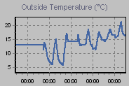 Temperature Graph Thumbnail